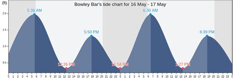 Bowleys bar tides The tide is currently rising in Bowley Bar